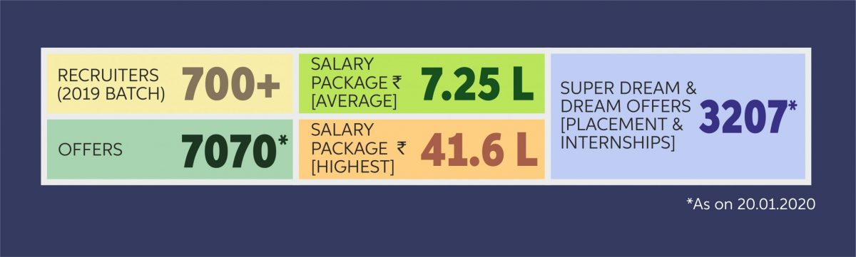 VIT Placement Statistics VIT Bhopal  - Best University in Central India -  Numbers-Unit-scaled-e1580793158747