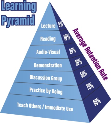 What Can Students Do In Active Learning? VIT Bhopal  - Best University in Central India -  pyramid