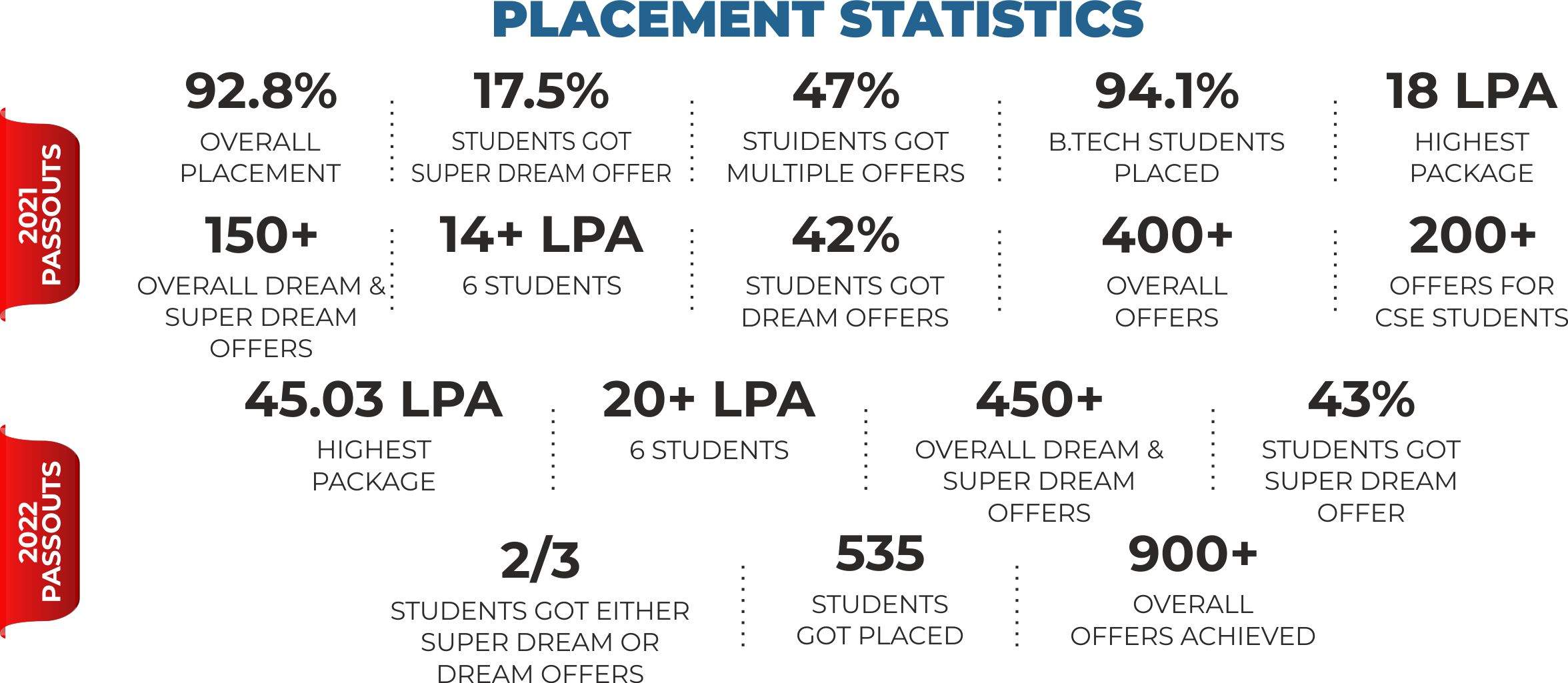VIT Bhopal  - Best University in Central India -  Placement-Statistics